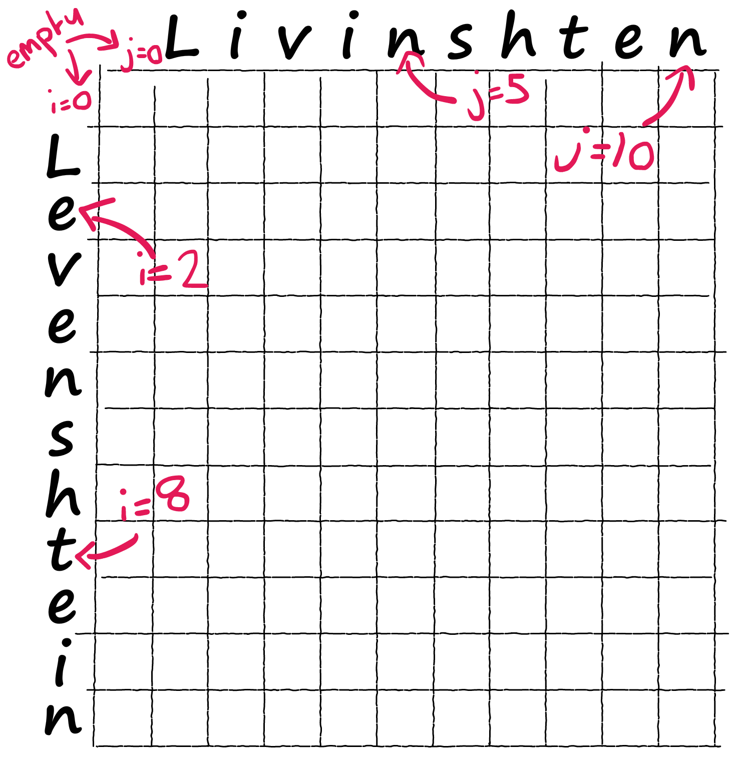 Пустая матрица Вагнера-Фишера — мы будем работать с ней для вычисления расстояния Левенштейна между 'Levenshtein' и 'Livinshten'.