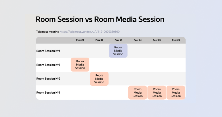 Правильные Room Media Session — только в последней Room Session