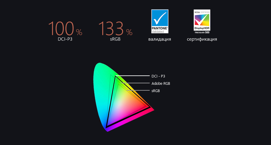 OLED дисплей покрывает 100% цветового охвата DCI-P3.