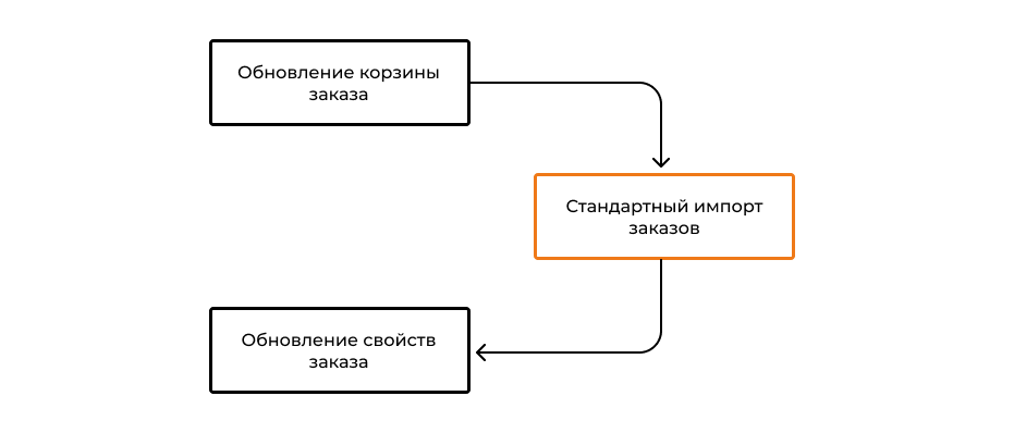 Обновление корзины заказа Обновление корзины заказа
