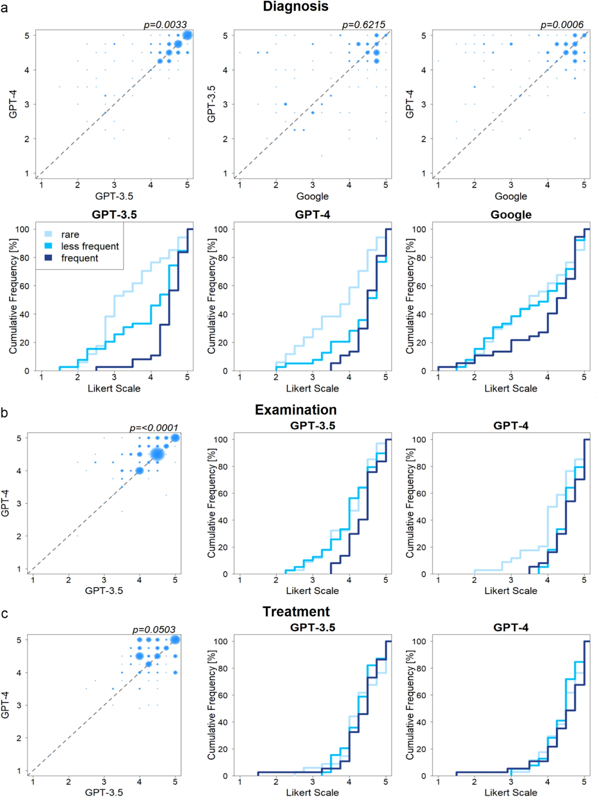 Рис. 4: a) Сравнение производительности моделей в выборе диагноза. b) Сравнение производительности моделей в приведении рекомендаций по осмотру (точное скорректированное p = 3.2241·10^-6). c) Сравнение производительности моделей в подборе лечения. Пузырьковые диаграммы показывают попарное сравнение двух подходов. Графики кумулятивной частоты показывают кумулятивное количество случаев (по оси Y) и их оценки точности (по оси X) для каждой подгруппы частоты заболеваний (светло-синий: редкие, средне-синий: менее частые, темно-синий: частые). Для статистического тестирования применялся односторонний тест Манна-Уитни (с учетом поправки Бонферрони для множественного тестирования, учитывая n = 12 тестов для диагностики, n = 7 тестов для осмотра и лечения).