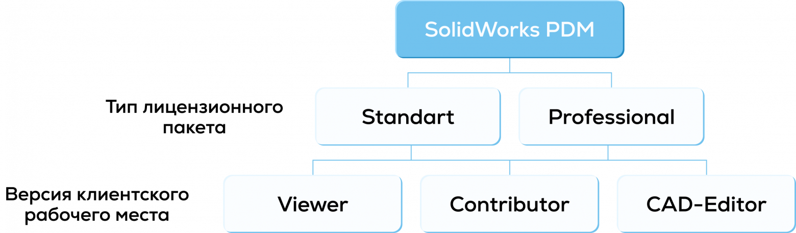 Рис. 6. Типы лицензионных пакетов и версии клиентских рабочих мест для каждого пакета SOLIDWORKS PDM
