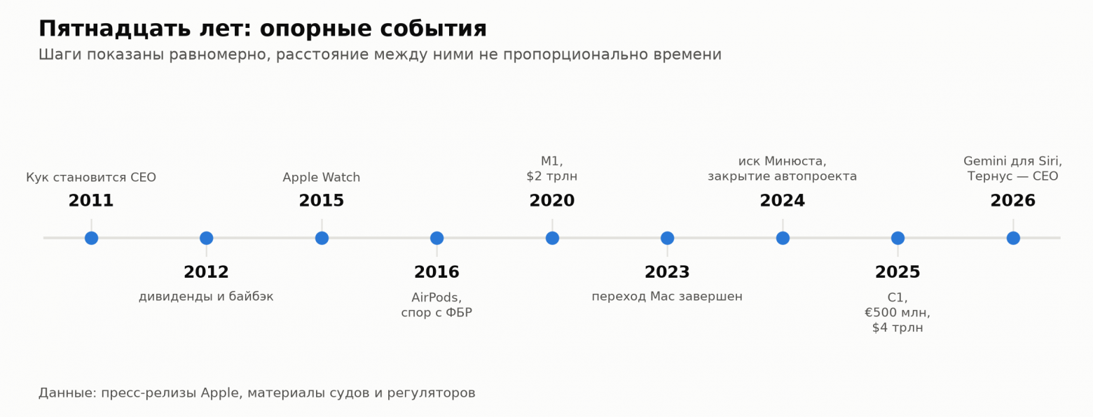 Пятнадцать лет: опорные события