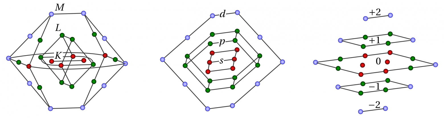 Оболочечная структура атома: главное квантовое число, орбитальное число и магнитное число.
