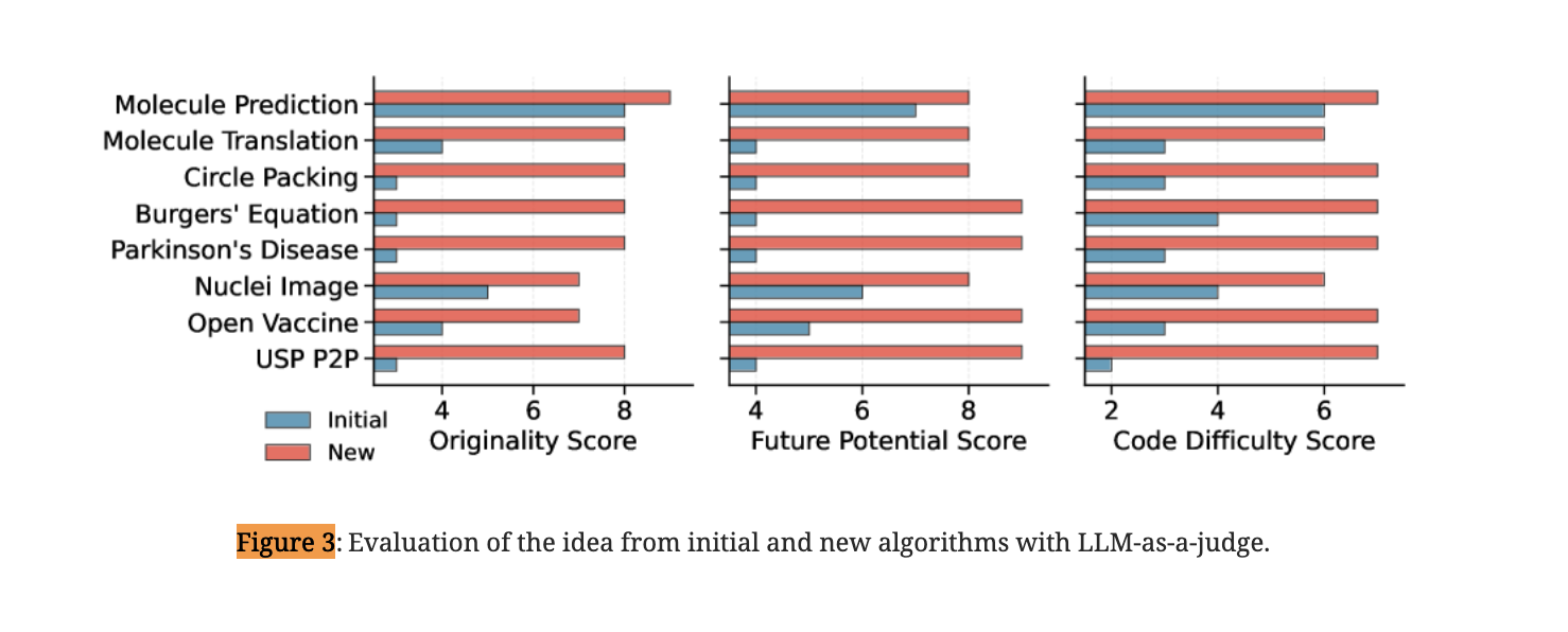 Оценка «Initial vs New algorithms» (LLM-as-a-judge) на задачах Molecule Prediction, Molecule Translation, Circle Packing, Burgers’ Equation, Parkinson’s Disease, Nuclei Image, Open Vaccine, USP P2P. Показаны три метрики: Originality, Future Potential, Code Difficulty. Источник: DeepEvolve, Fig. 3 (arXiv:2510.06056) Оценка «Initial vs New algorithms» (LLM-as-a-judge) на задачах Molecule Prediction, Molecule Translation, Circle Packing, Burgers’ Equation, Parkinson’s Disease, Nuclei Image, Open Vaccine, USP P2P. Показаны три метрики: Originality, Future Potential, Code Difficulty. Источник: DeepEvolve, Fig. 3 (arXiv:2510.06056)