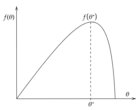 Рис.2 – Пример графика целевой функции