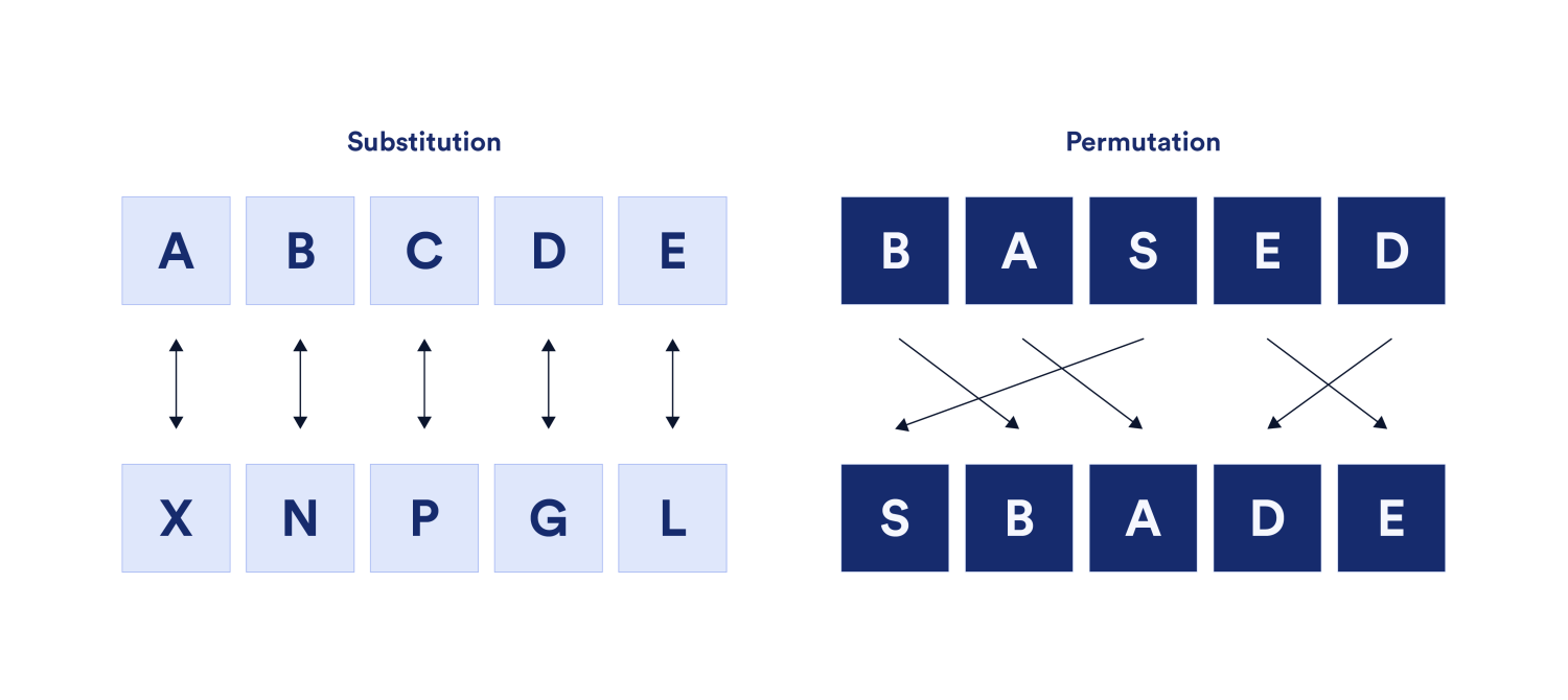 Две основные техники шифрования, используемые в шифрах, — это подстановка и перестановка (также называемая транспортировкой).