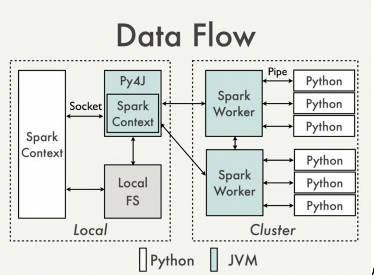 Pyspark. Spark Python. Driver Spark. Data Flow архитектура.