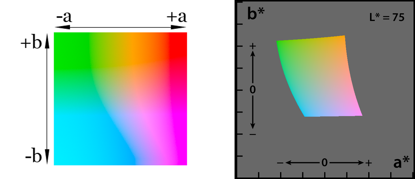 Рис. 8 Рисунки статей о формате Lab в разных версиях статьи из Википедии, демонстрирующие цвета пространства Lab при светлоте 75%.