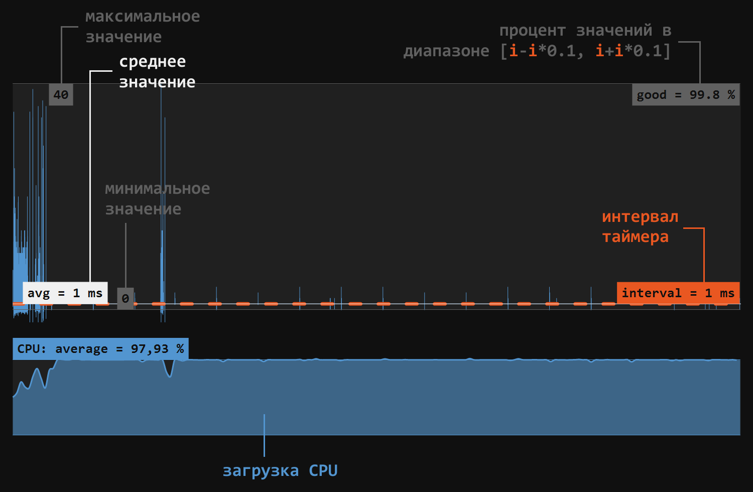 Типичный график интервалов между срабатываниями таймера и загрузки процессора
