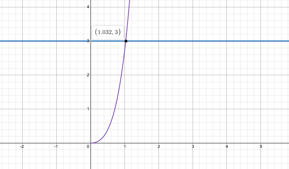 Графики y = x^2.1*e^x (фиолетовый) и y = 3 (синий)