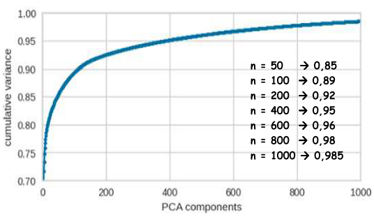 Рис.11 – График интегральной объяснимой дисперсия данных как функция количества компонент метода PCA для наборе данных «train»
