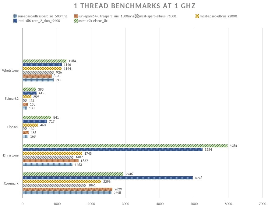 Сравнительный график однопоточных тестов приведённых к 1 ГГц