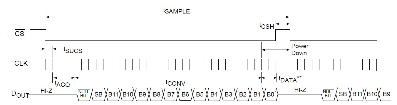 Рисунок 2 — Циклограмма процесса взаимодействия с микросхемой MCP3301 по интерфейсу SPI