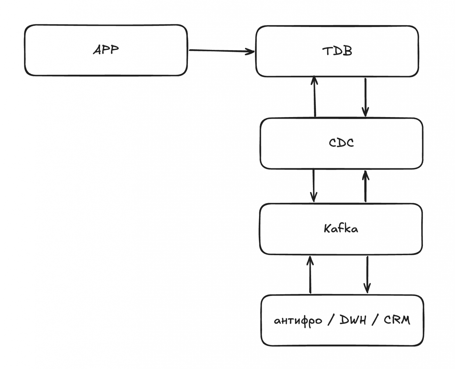 Tarantool DataBase и Kafka: событийная архитектура без лишних слоев / Хабр