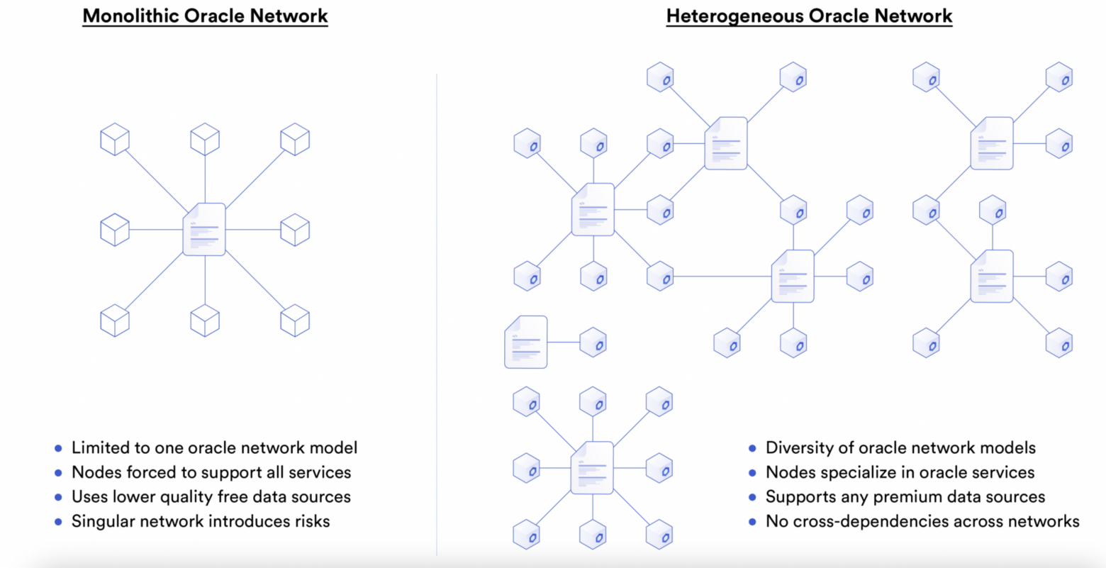 рис.2 Chainlink - это гетерогенная сеть оракулов, состоящая из множества моделей оракулов