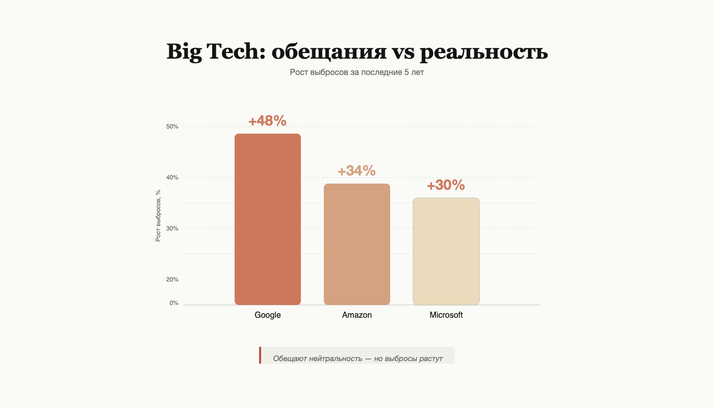 Рис. 6. Рост выбросов крупнейших tech-компаний за последние 5 лет, несмотря на обещания углеродной нейтральности.
