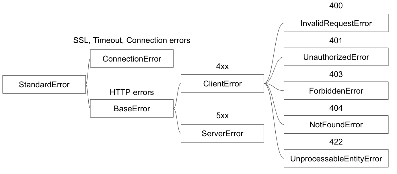 Пример дерева наследования классов-исключений для различных API-ошибок.