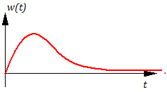 Рисунок 3.5.11 Весовая функция колебательного звена при β = 1.
