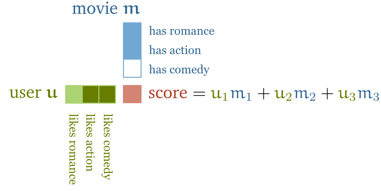 Скалярное произведение векторов, отражающих характеристики фильма и предпочтения пользователя