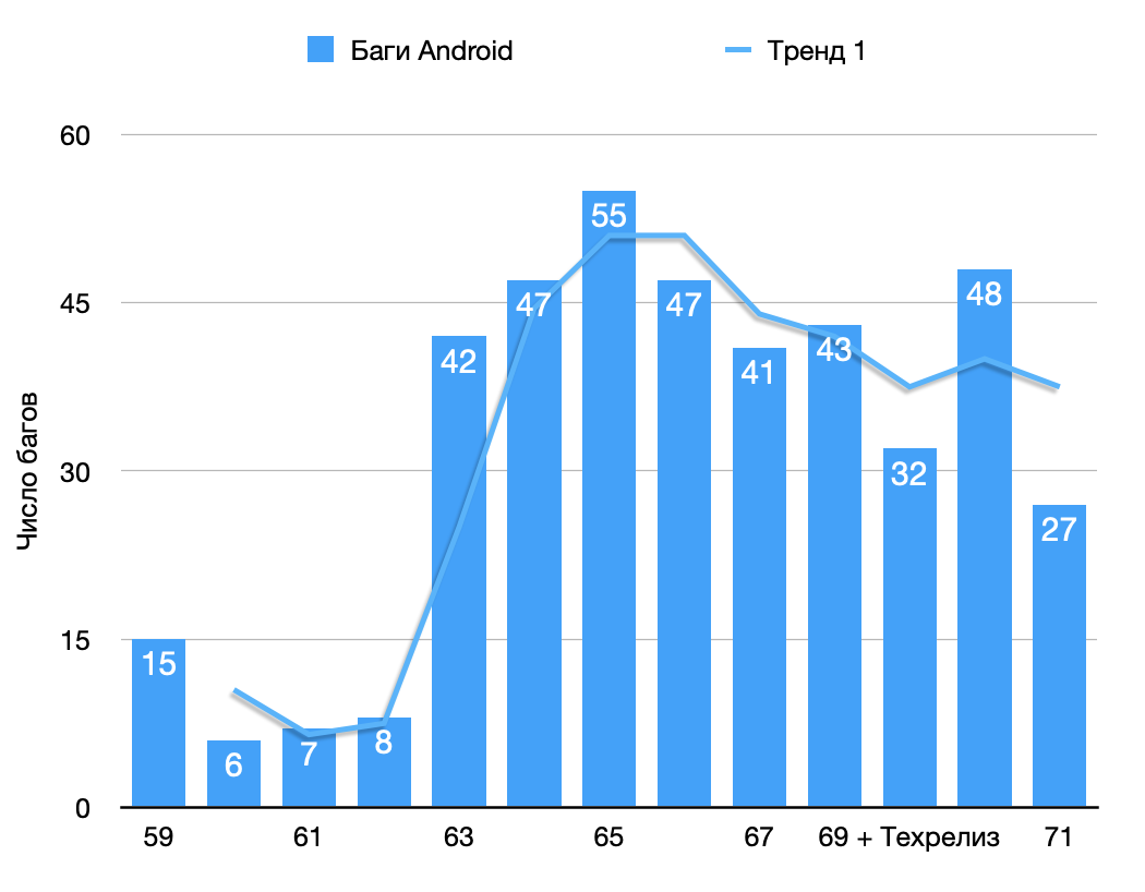Число багов, найденных в регрессе на Android