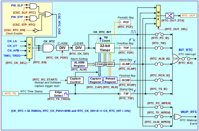 Функциональная схема модуля RTC