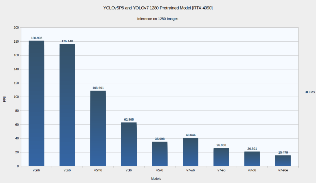 Рисунок 3. Сравнение производительности FPS моделей YOLOv5 P6 и YOLOv7, предварительно обученных с разрешением изображения 1280.