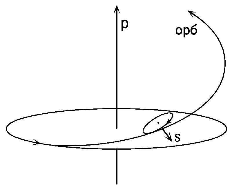 Несуществующий магнитный монополь , орбиталь у обоих правая спин южного монополя левый