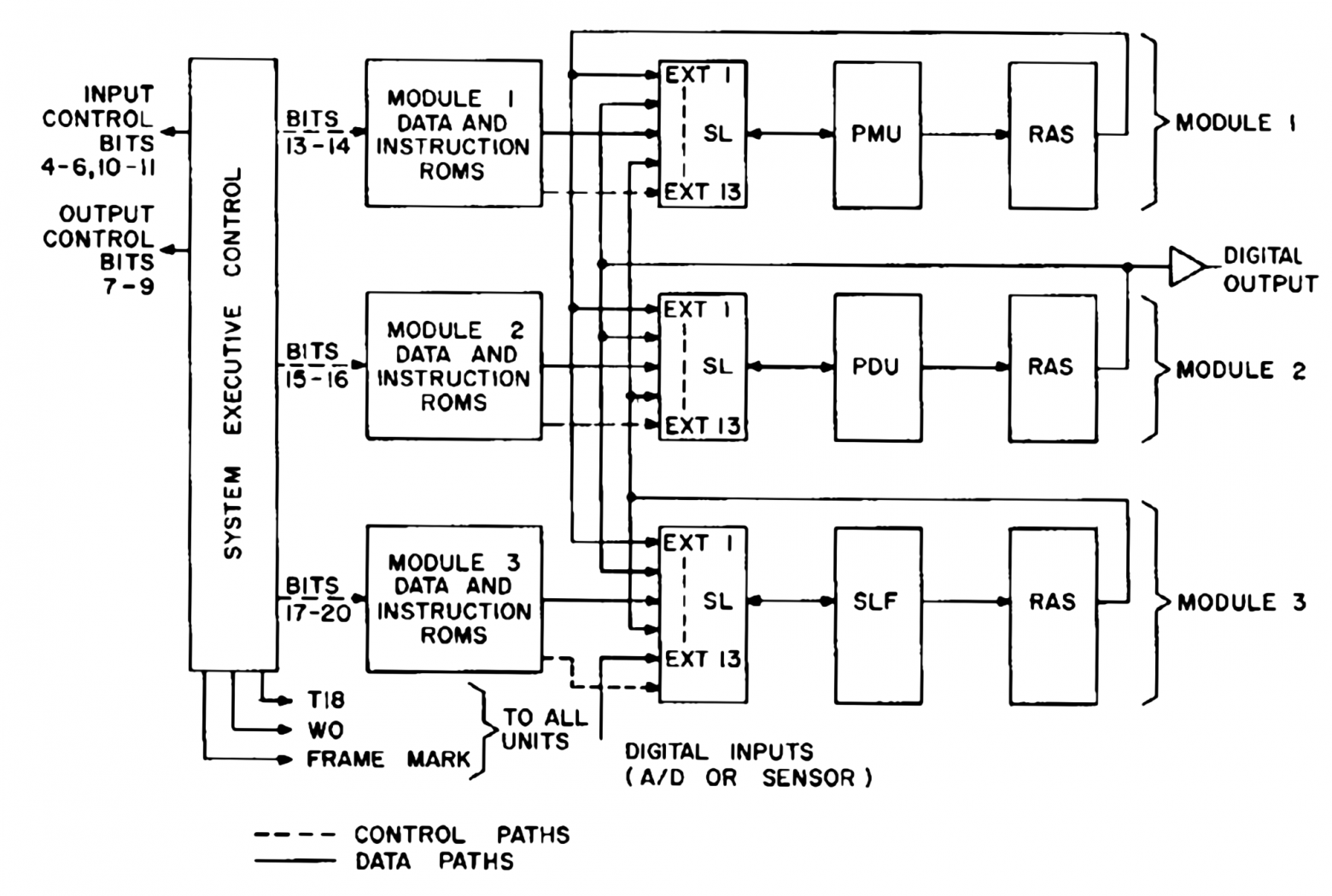 Блок-схема F14A CADC. Модуль 1 выполняет умножение, модуль 2 выполняет деление, а модуль 3 выполняет специальные логические функции.