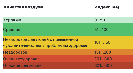 Зависимость цвета индикатора от уровня загрязнения