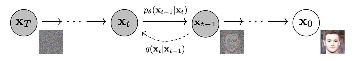 Рисунок 2 — Пример диффузионного процесса из статьи "Denoising Diffusion Probabilistic Models".