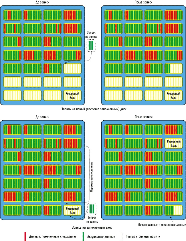 Запись данных до и после заполнения