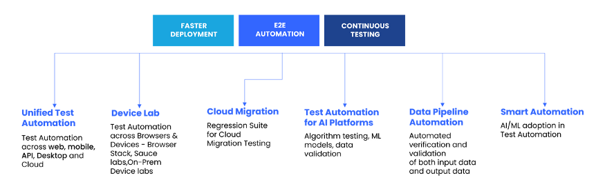 Изображение №5: Ключевые элементы единой платформы автоматизации тестирования qapitol, https://www.qapitol.com/unified-test-automation/ 