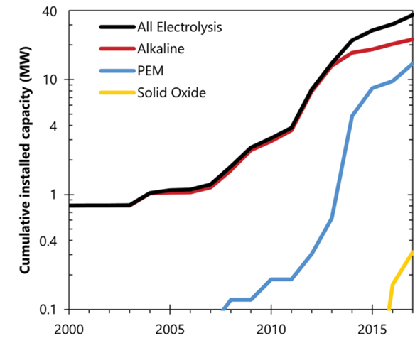 Рис. 14. Суммарная установленная мощность электролизеров на 2017 год. Красная линия – щелочной электролиз, синяя – твердополимерный, желтая – твердооксидный [113-115]