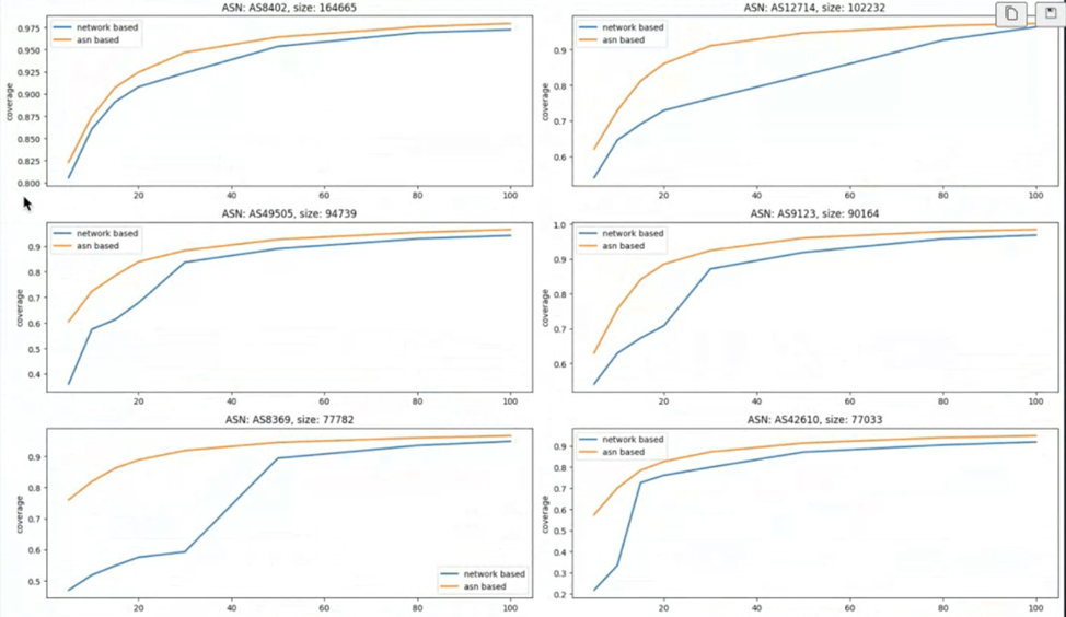 Рис.4 Сравнение кривых метода с предсказанием (желтая) и полного перебора портов (синяя), которые разбиты по ASN-ам