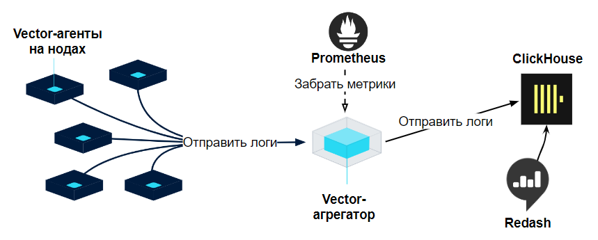 Топология Vector Centralized