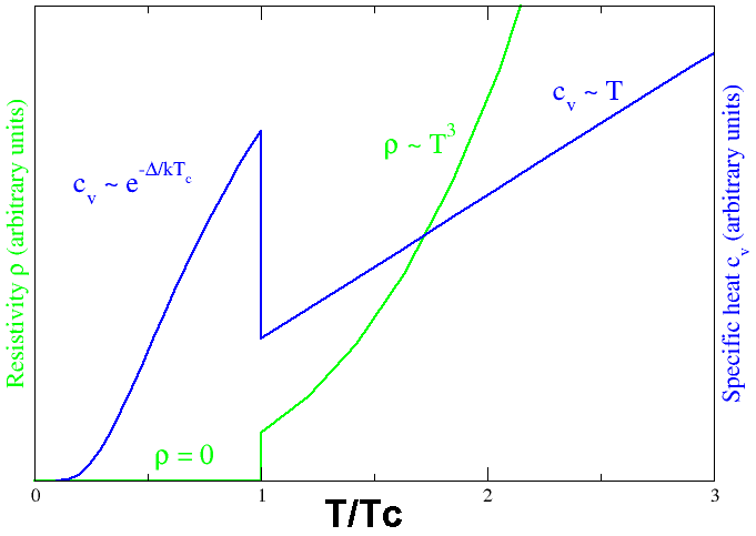 Зеленый график показывает скачкообразное падение сопротивления при переходе в сверхпроводимость.
