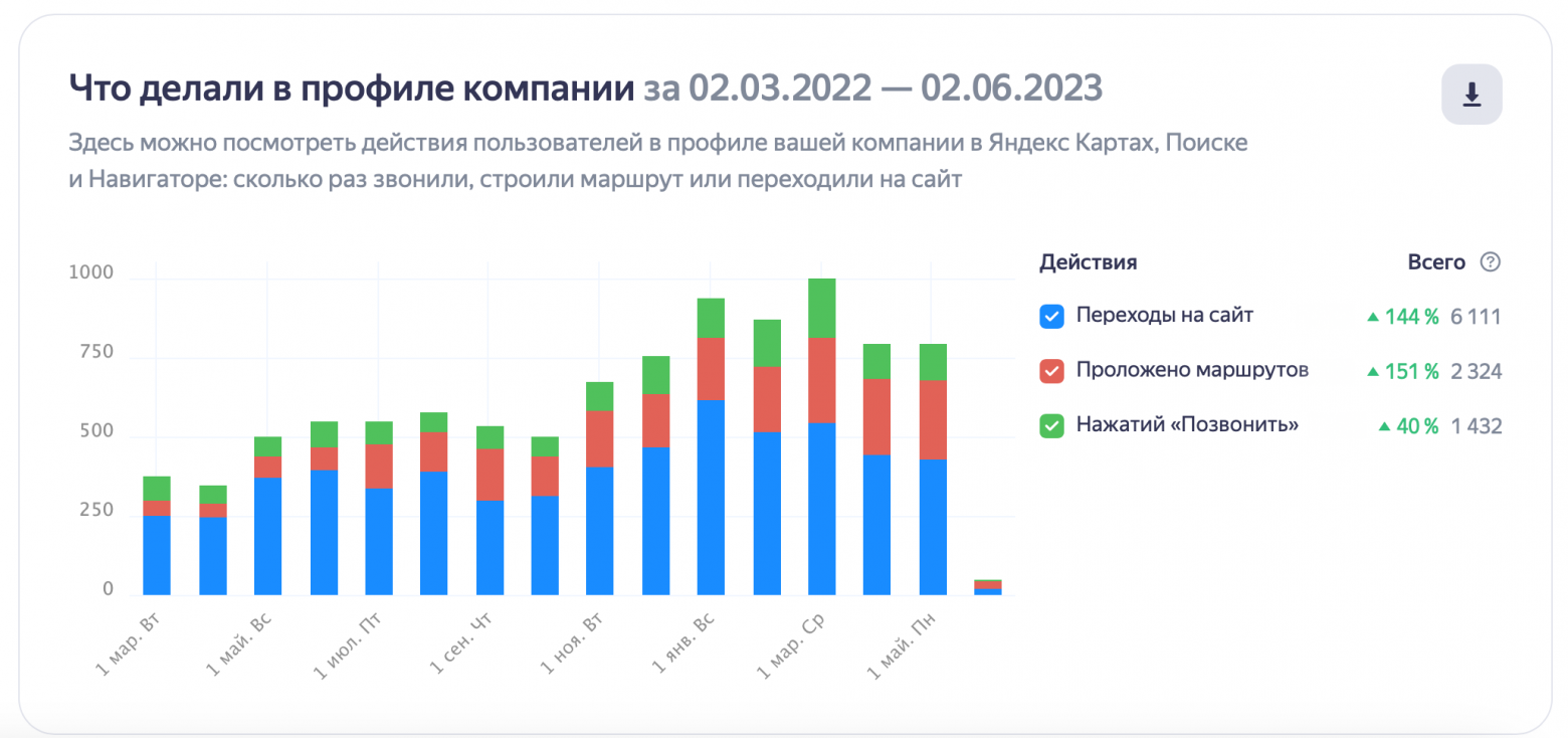 На графике видно начало роста — именно в мае 2022 я начала работать в ресторане На графике видно начало роста — именно в мае 2022 я начала работать в ресторане