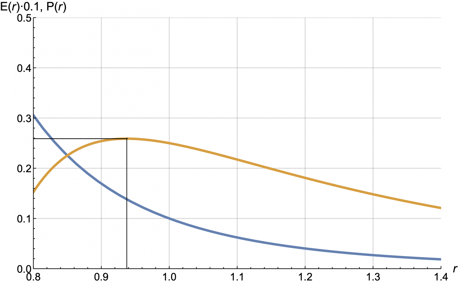 Кривая спроса E(r) (синяя) и соответствующая ей кривая прибыли P(r) (жёлтая)
