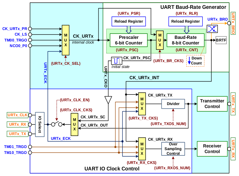 Схема управления тактированием расширенного UART