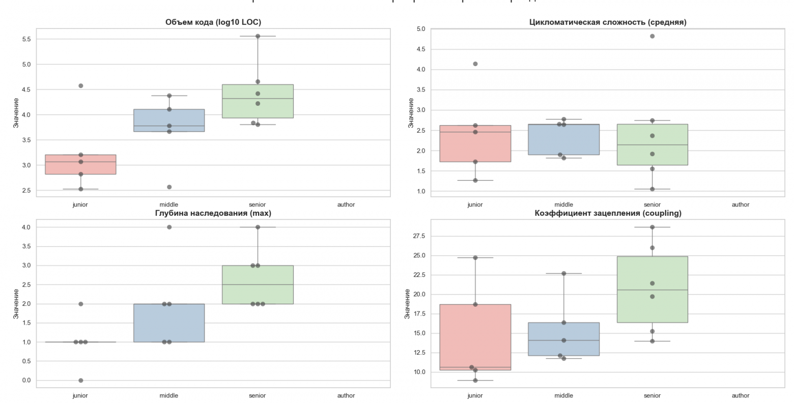Визуализация метрик для 2 датасета