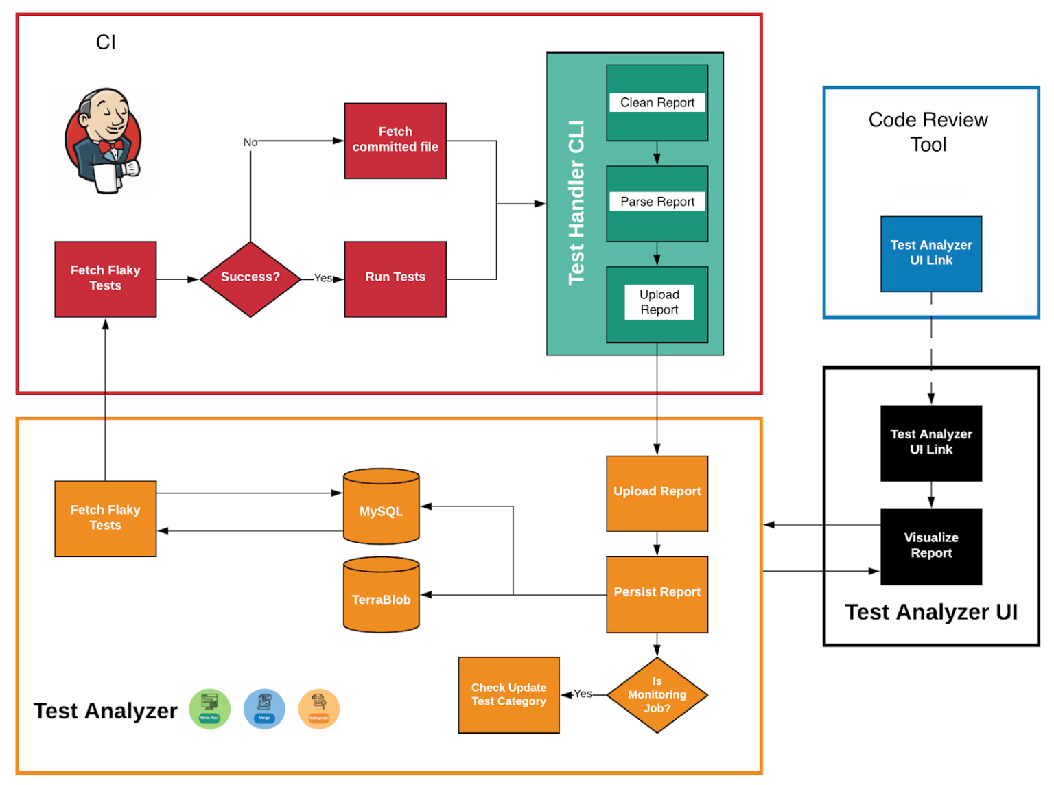 CI-система прогоняет тесты и отдает результаты в TAS через Test Handler CLI, которые хранятся в базе данных и хранилище. TAS, в свою очередь по API отдает данные для визуализации и анализа в Test Analyzer UI, который интегрируется с инструментом для код ревью.