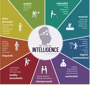 Рис.1: Девять разновидностей интеллекта (The theory of multiple intelligences, by Howard Gardner, взято из: https://blog.adioma.com/9-types-of-intelligence-infographic/ ).