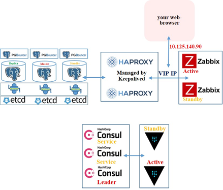 Рисунок 6. Схема HA Zabbix/Patroni – Vault/Consul