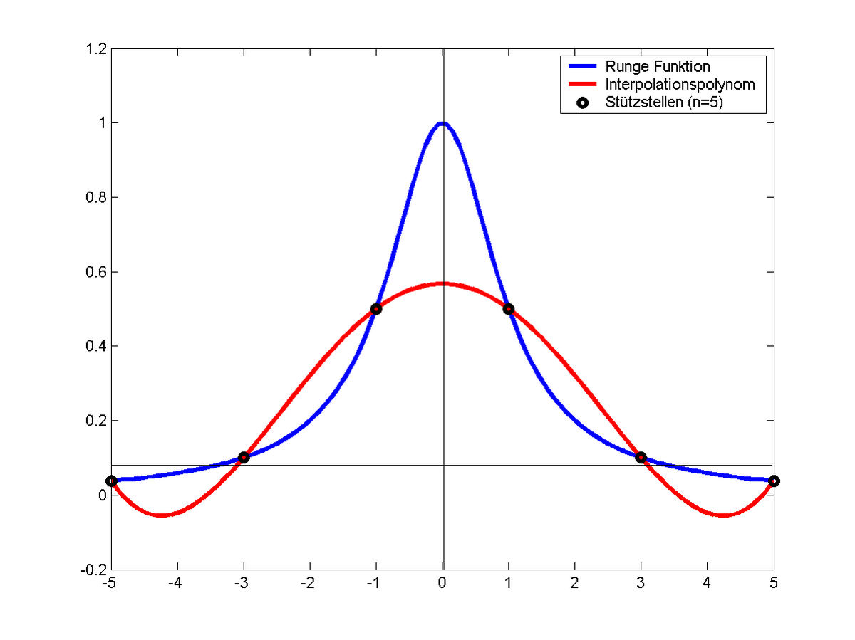 Синим цветом - функция, которую надо аппроксимировать полиномом. На рисунке полином 5-ой степени (например, ax^5 + bx^4+cx^3+dx^2+ex+f). Кажется, что если увеличивать количество степеней, то можно добиться идеального приближения.