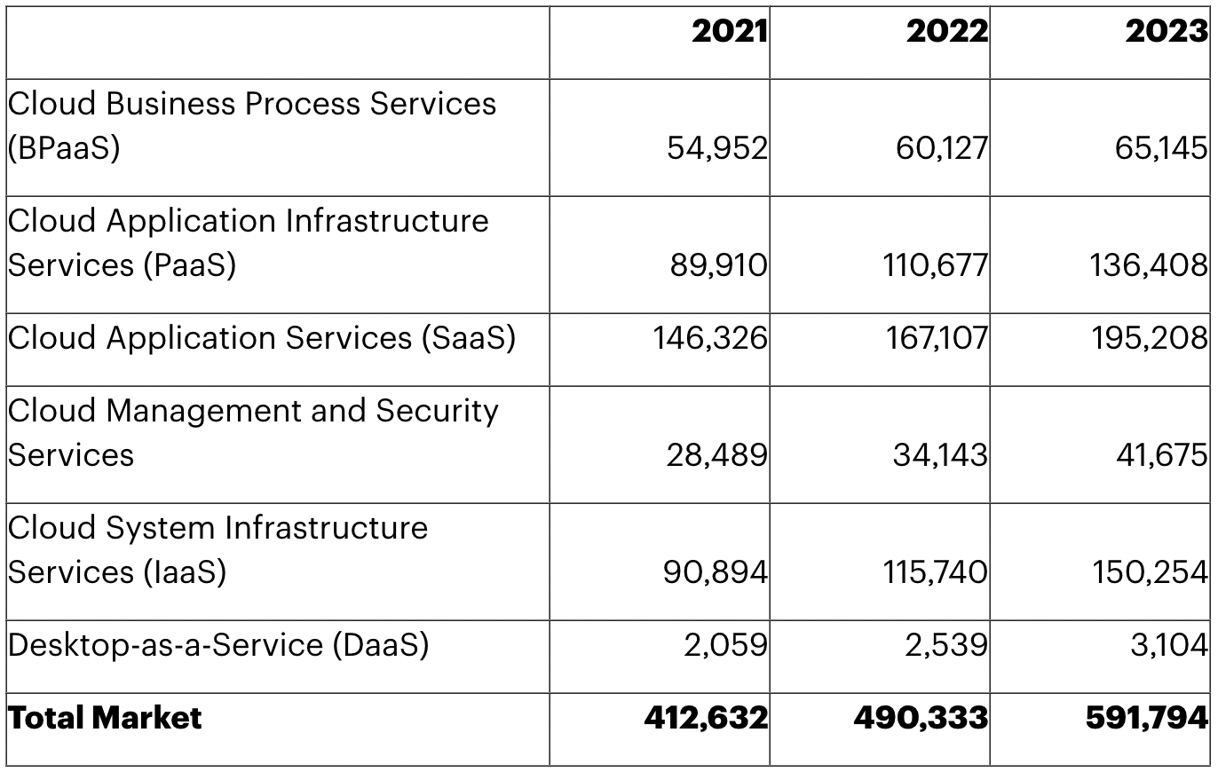 Изменение расходов на облачные сервисы в 2021 — 2023 годах