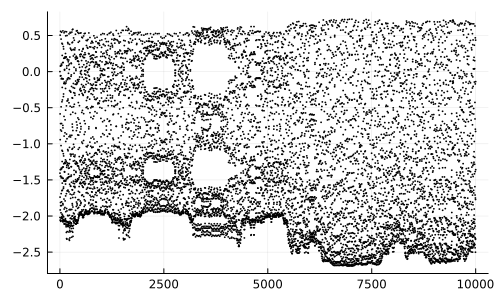 Высоты десяти тысяч соударений для начального положения шарика x₀ = 1.