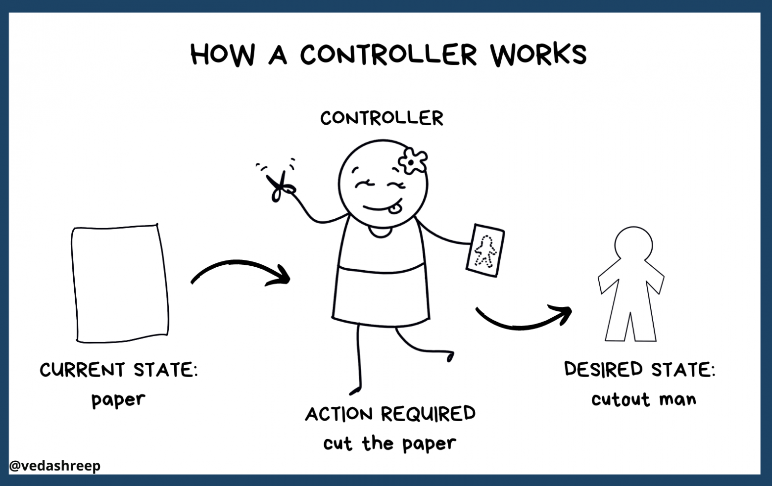 Как работает контроллер: текущее состояние (бумага) → требуемое действие (вырезать из бумаги) → желаемое состояние (человечек из бумаги).