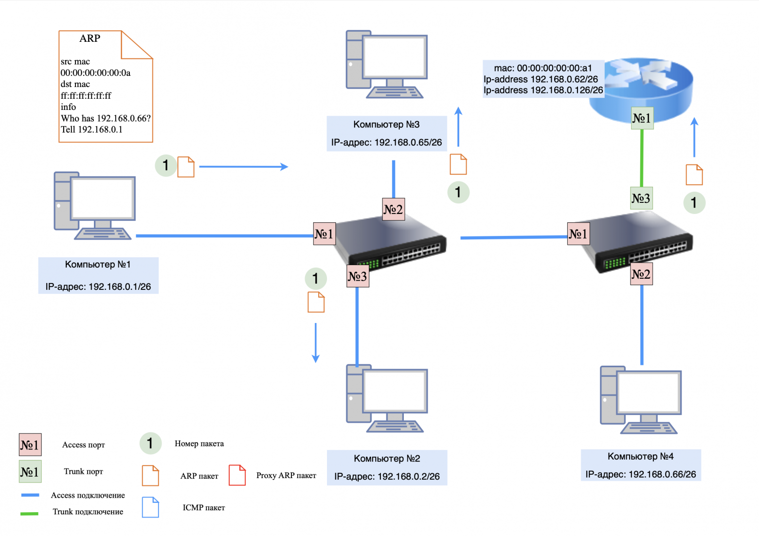 Пример работы с Proxy ARP Пример работы с Proxy ARP