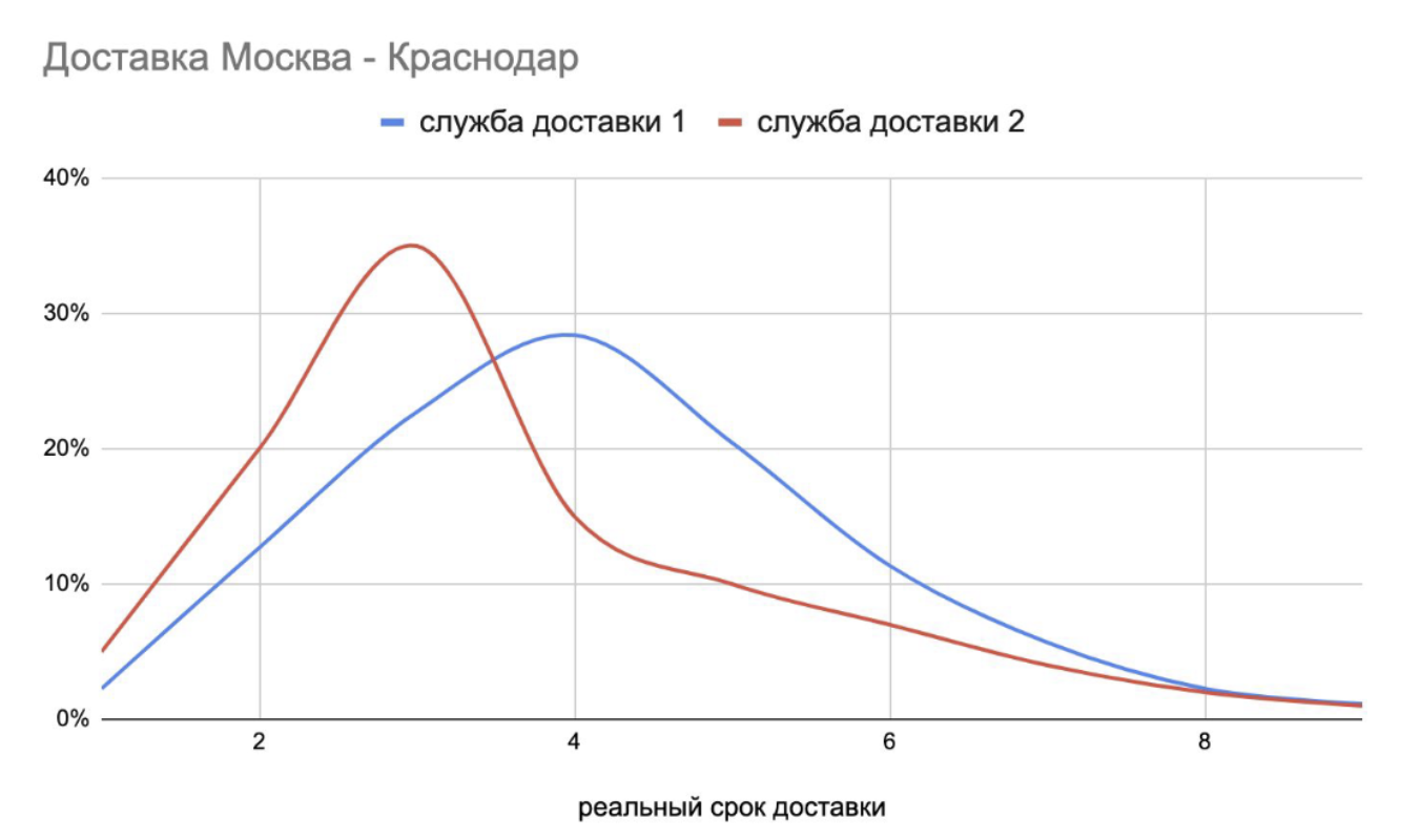 Пример для доставки по направлению Москва–Краснодар. У двух служб доставки реальный срок различается в среднем на день
